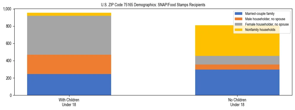 Stacked bar chart showing SNAP/Food Stamps recipient household composition by presence of children under 18 in US ZIP Code 75165, based on 2023 ACS data.