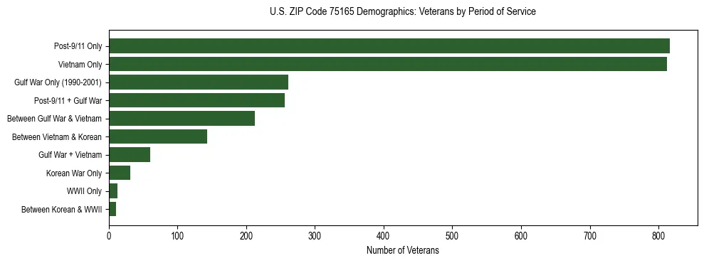 Bar chart showing the distribution of veterans by period of military service in US ZIP Code 75165 based on 2023 ACS data.