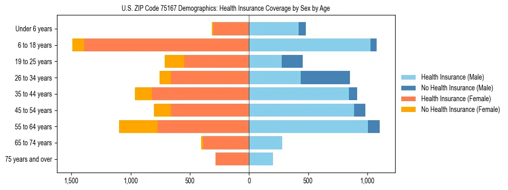 Pyramid chart showing health insurance coverage by age and sex in US ZIP Code 75167.