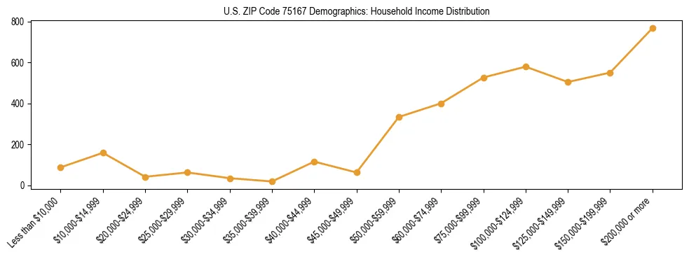 Horizontal bar chart showing household income distribution in US ZIP Code 75167.