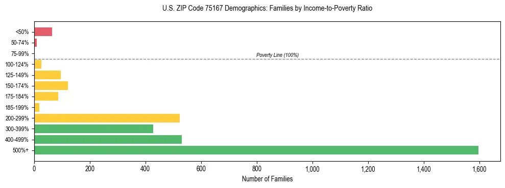 Bar chart showing family distribution by income-to-poverty ratio in US ZIP Code 75167, based on 2023 ACS data.