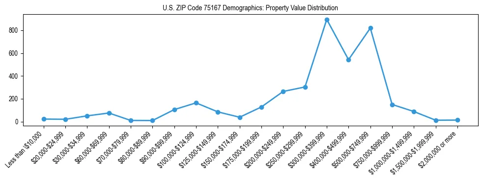 Line chart showing the distribution of property values for owner-occupied housing units in US ZIP Code 75167.