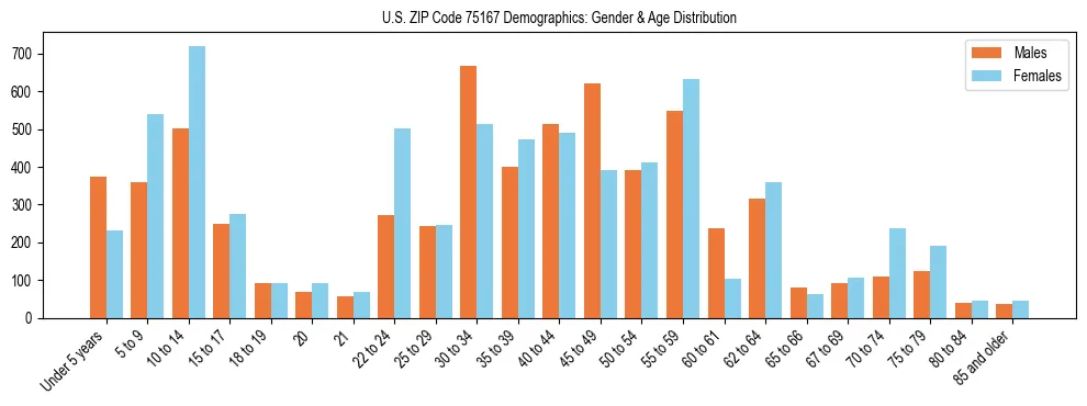 Bar chart showing the population distribution of US ZIP Code 75167 by age group and gender, based on 2023 ACS data.