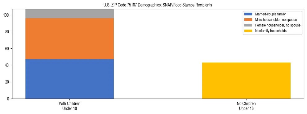 Stacked bar chart showing SNAP/Food Stamps recipient household composition by presence of children under 18 in US ZIP Code 75167, based on 2023 ACS data.