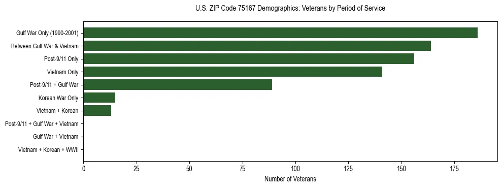 Bar chart showing the distribution of veterans by period of military service in US ZIP Code 75167 based on 2023 ACS data.