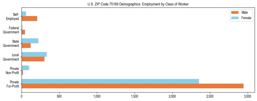 Horizontal bar chart showing employment distribution by class of worker and gender in US ZIP Code 75169, based on 2023 ACS data.