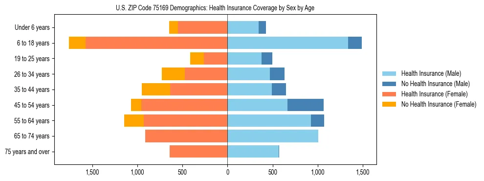 Pyramid chart showing health insurance coverage by age and sex in US ZIP Code 75169.