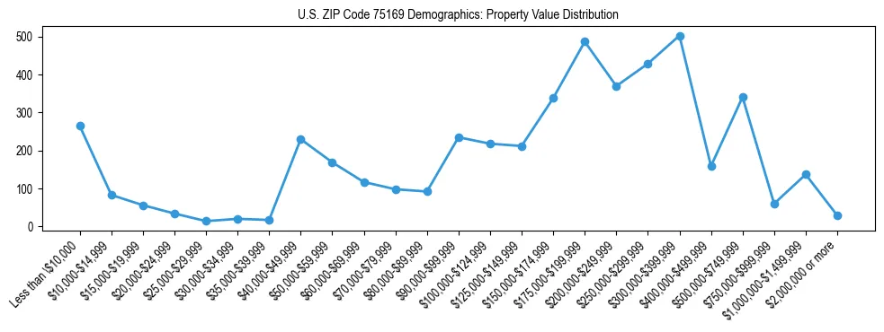 Line chart showing the distribution of property values for owner-occupied housing units in US ZIP Code 75169.