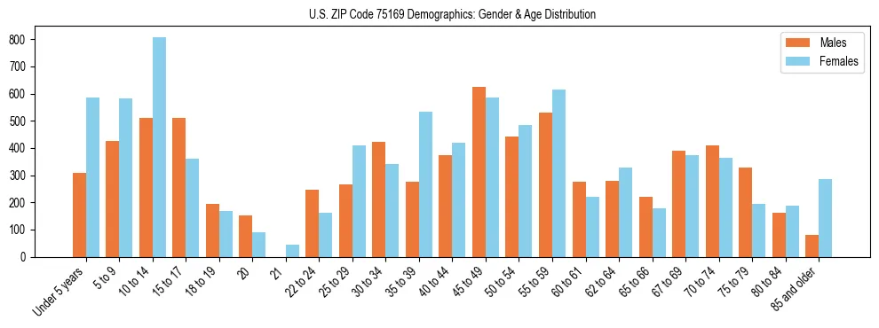Bar chart showing the population distribution of US ZIP Code 75169 by age group and gender, based on 2023 ACS data.