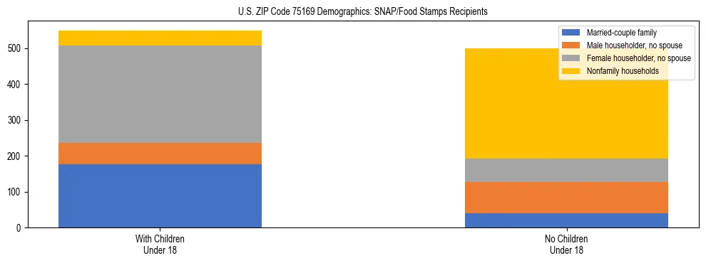 Stacked bar chart showing SNAP/Food Stamps recipient household composition by presence of children under 18 in US ZIP Code 75169, based on 2023 ACS data.