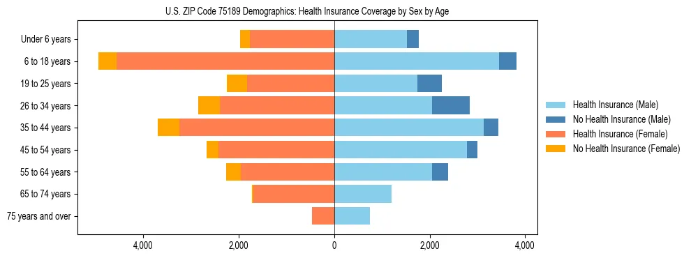 Pyramid chart showing health insurance coverage by age and sex in US ZIP Code 75189.