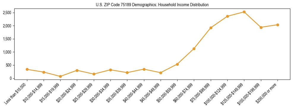 Horizontal bar chart showing household income distribution in US ZIP Code 75189.