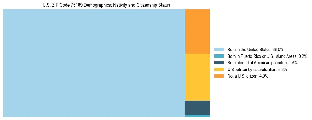 Treemap showing the population distribution by nativity and citizenship status in US ZIP Code 75189 based on U.S. Census data.