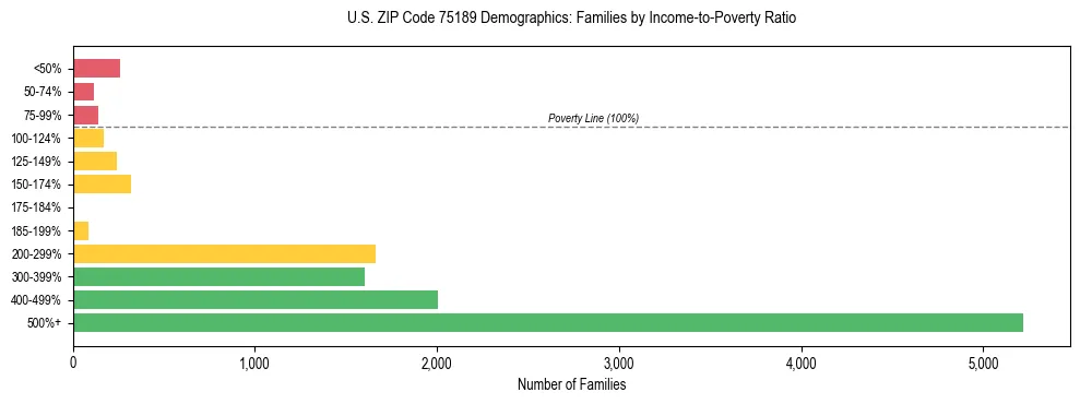 Bar chart showing family distribution by income-to-poverty ratio in US ZIP Code 75189, based on 2023 ACS data.