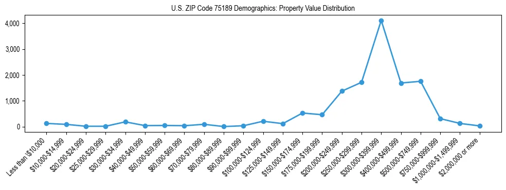 Line chart showing the distribution of property values for owner-occupied housing units in US ZIP Code 75189.