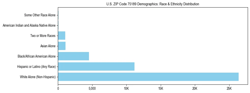 Race and Ethnicity Distribution Chart for US ZIP Code 75189