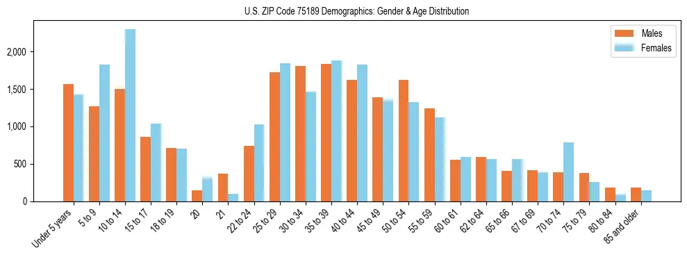 Bar chart showing the population distribution of US ZIP Code 75189 by age group and gender, based on 2023 ACS data.