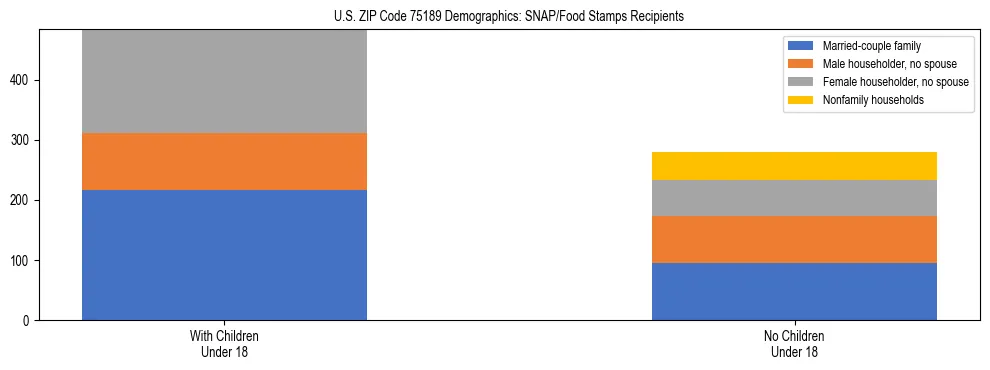 Stacked bar chart showing SNAP/Food Stamps recipient household composition by presence of children under 18 in US ZIP Code 75189, based on 2023 ACS data.