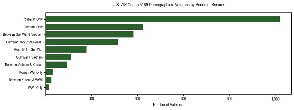 Bar chart showing the distribution of veterans by period of military service in US ZIP Code 75189 based on 2023 ACS data.