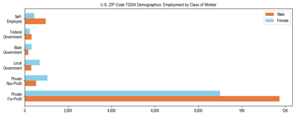 Horizontal bar chart showing employment distribution by class of worker and gender in US ZIP Code 75204, based on 2023 ACS data.