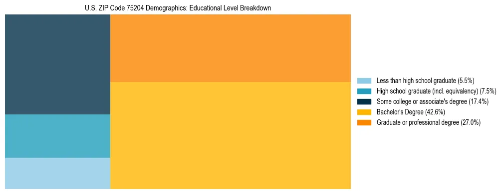Treemap chart illustrating the educational attainment breakdown for population 25 years and over in US ZIP Code 75204.