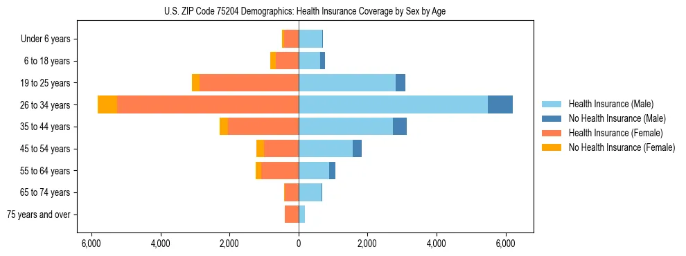 Pyramid chart showing health insurance coverage by age and sex in US ZIP Code 75204.