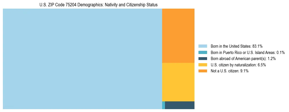 Treemap showing the population distribution by nativity and citizenship status in US ZIP Code 75204 based on U.S. Census data.