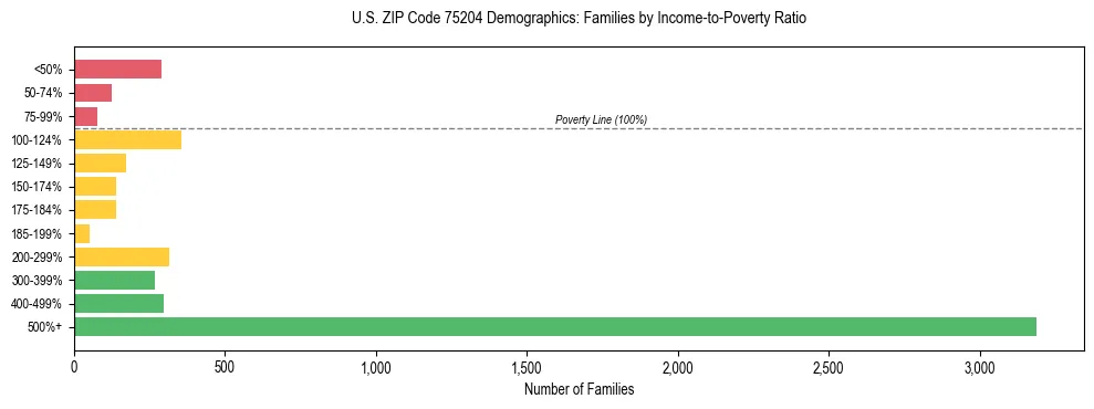 Bar chart showing family distribution by income-to-poverty ratio in US ZIP Code 75204, based on 2023 ACS data.