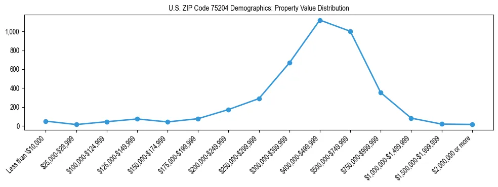 Line chart showing the distribution of property values for owner-occupied housing units in US ZIP Code 75204.