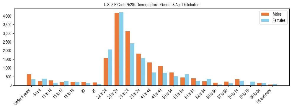 Bar chart showing the population distribution of US ZIP Code 75204 by age group and gender, based on 2023 ACS data.