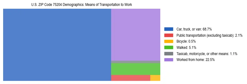 Treemap showing means of transportation to work distribution in US ZIP Code 75204.