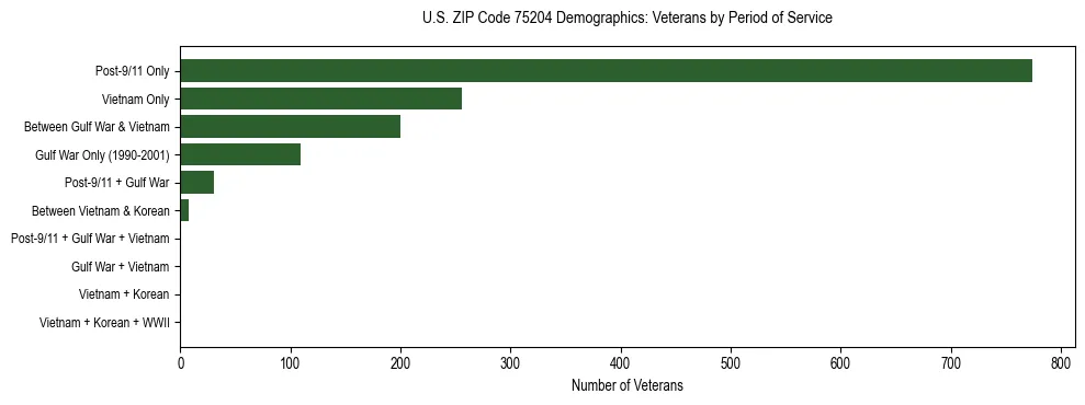 Bar chart showing the distribution of veterans by period of military service in US ZIP Code 75204 based on 2023 ACS data.