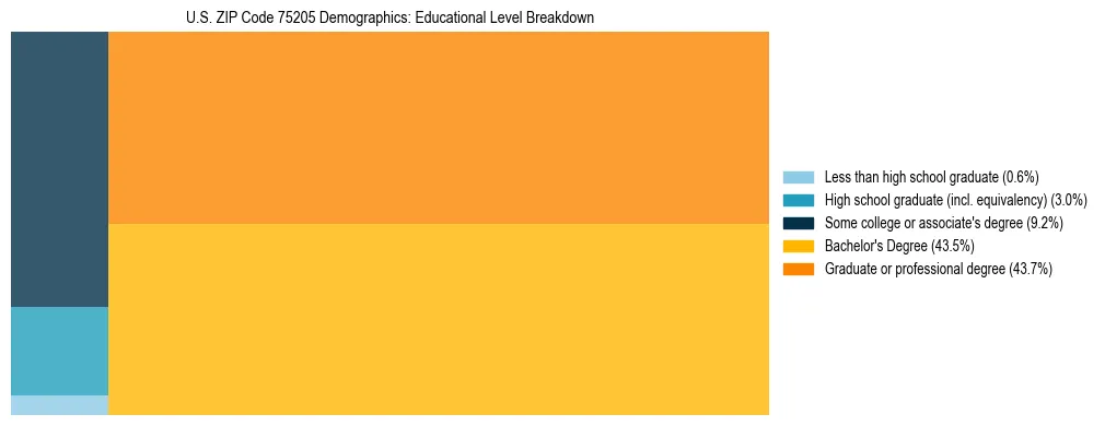 Treemap chart illustrating the educational attainment breakdown for population 25 years and over in US ZIP Code 75205.