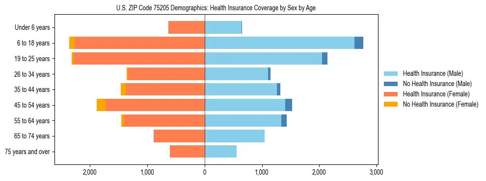 Pyramid chart showing health insurance coverage by age and sex in US ZIP Code 75205.