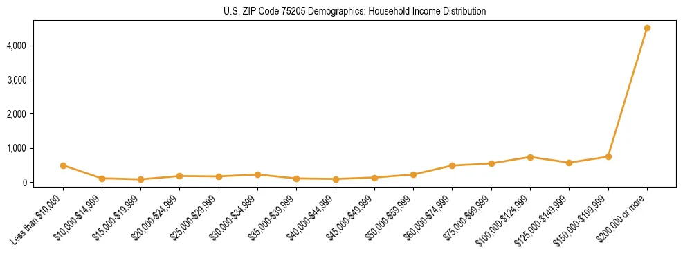 Horizontal bar chart showing household income distribution in US ZIP Code 75205.