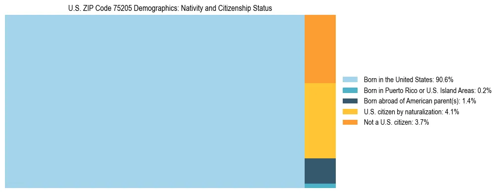 Treemap showing the population distribution by nativity and citizenship status in US ZIP Code 75205 based on U.S. Census data.