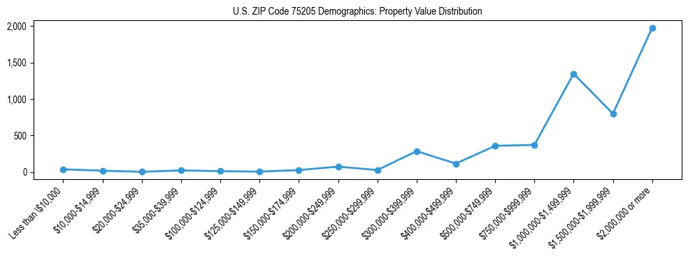 Line chart showing the distribution of property values for owner-occupied housing units in US ZIP Code 75205.