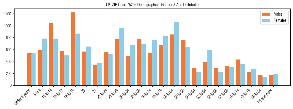Bar chart showing the population distribution of US ZIP Code 75205 by age group and gender, based on 2023 ACS data.