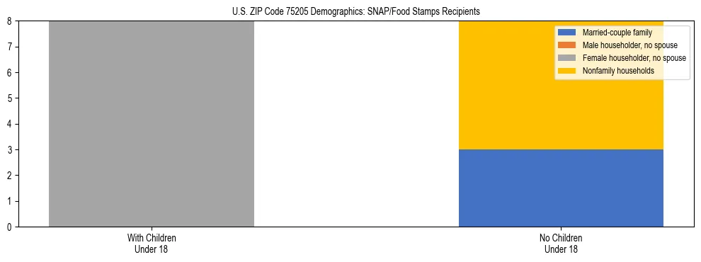 Stacked bar chart showing SNAP/Food Stamps recipient household composition by presence of children under 18 in US ZIP Code 75205, based on 2023 ACS data.