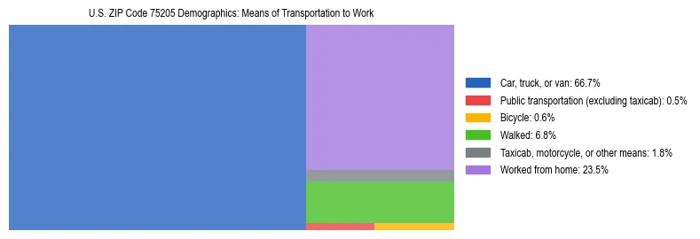 Treemap showing means of transportation to work distribution in US ZIP Code 75205.