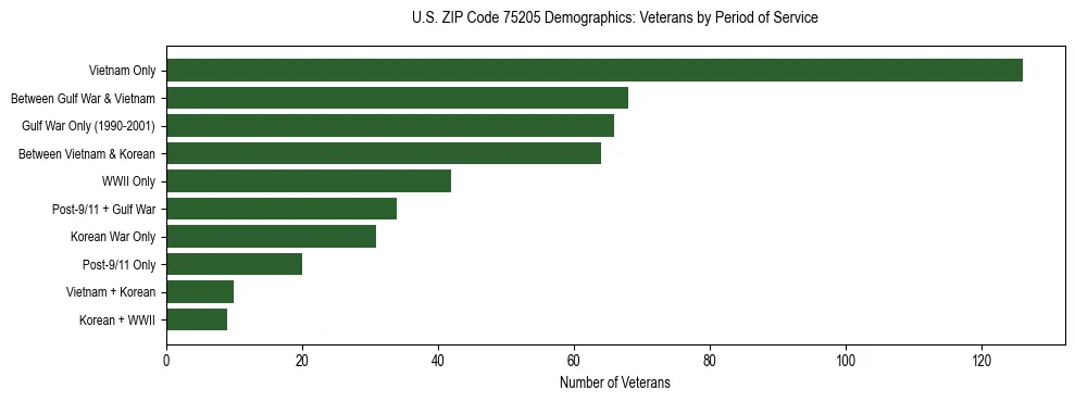 Horizontal bar chart showing veteran distribution by period of military service in US ZIP Code 75205, based on 2023 ACS data.