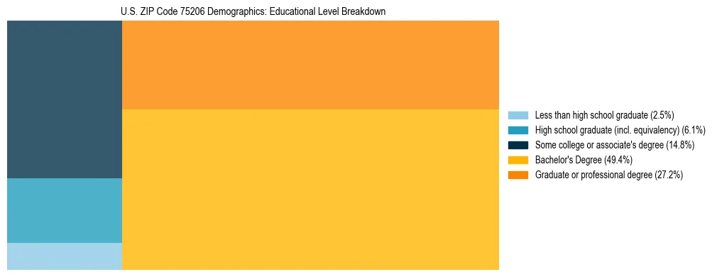 Treemap chart illustrating the educational attainment breakdown for population 25 years and over in US ZIP Code 75206.