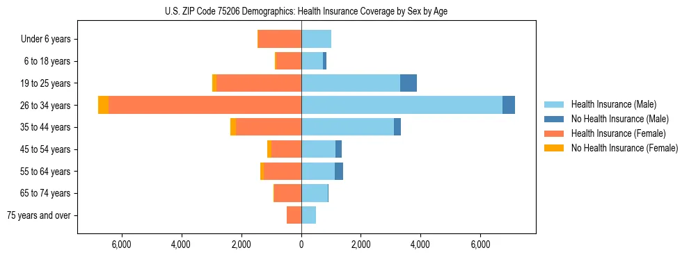 Pyramid chart showing health insurance coverage by age and sex in US ZIP Code 75206.