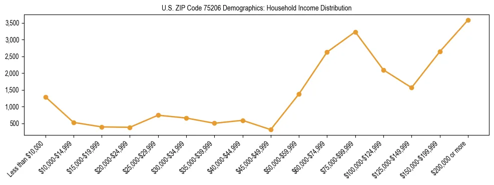 Horizontal bar chart showing household income distribution in US ZIP Code 75206.