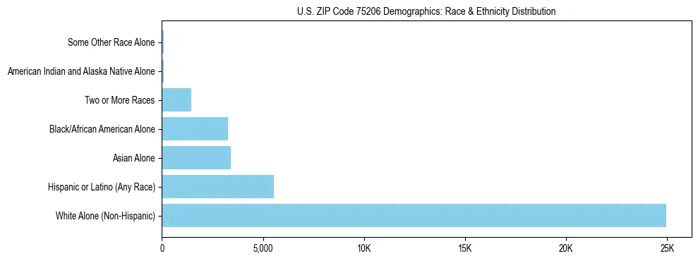 Race and Ethnicity Distribution Chart for US ZIP Code 75206