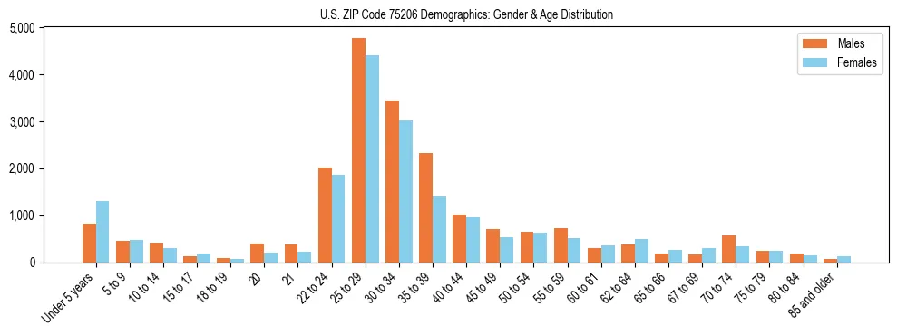 Bar chart showing the population distribution of US ZIP Code 75206 by age group and gender, based on 2023 ACS data.