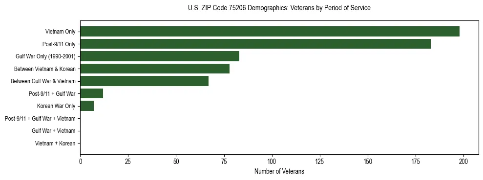 Bar chart showing the distribution of veterans by period of military service in US ZIP Code 75206 based on 2023 ACS data.