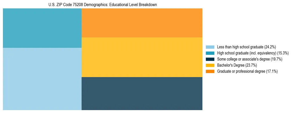 Treemap chart illustrating the educational attainment breakdown for population 25 years and over in US ZIP Code 75208.