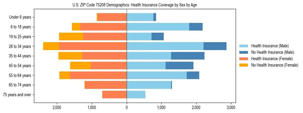 Pyramid chart showing health insurance coverage by age and sex in US ZIP Code 75208.