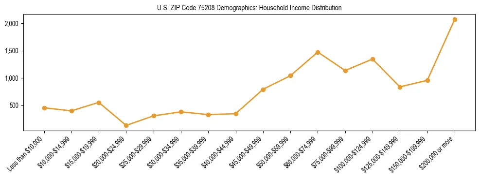Horizontal bar chart showing household income distribution in US ZIP Code 75208.
